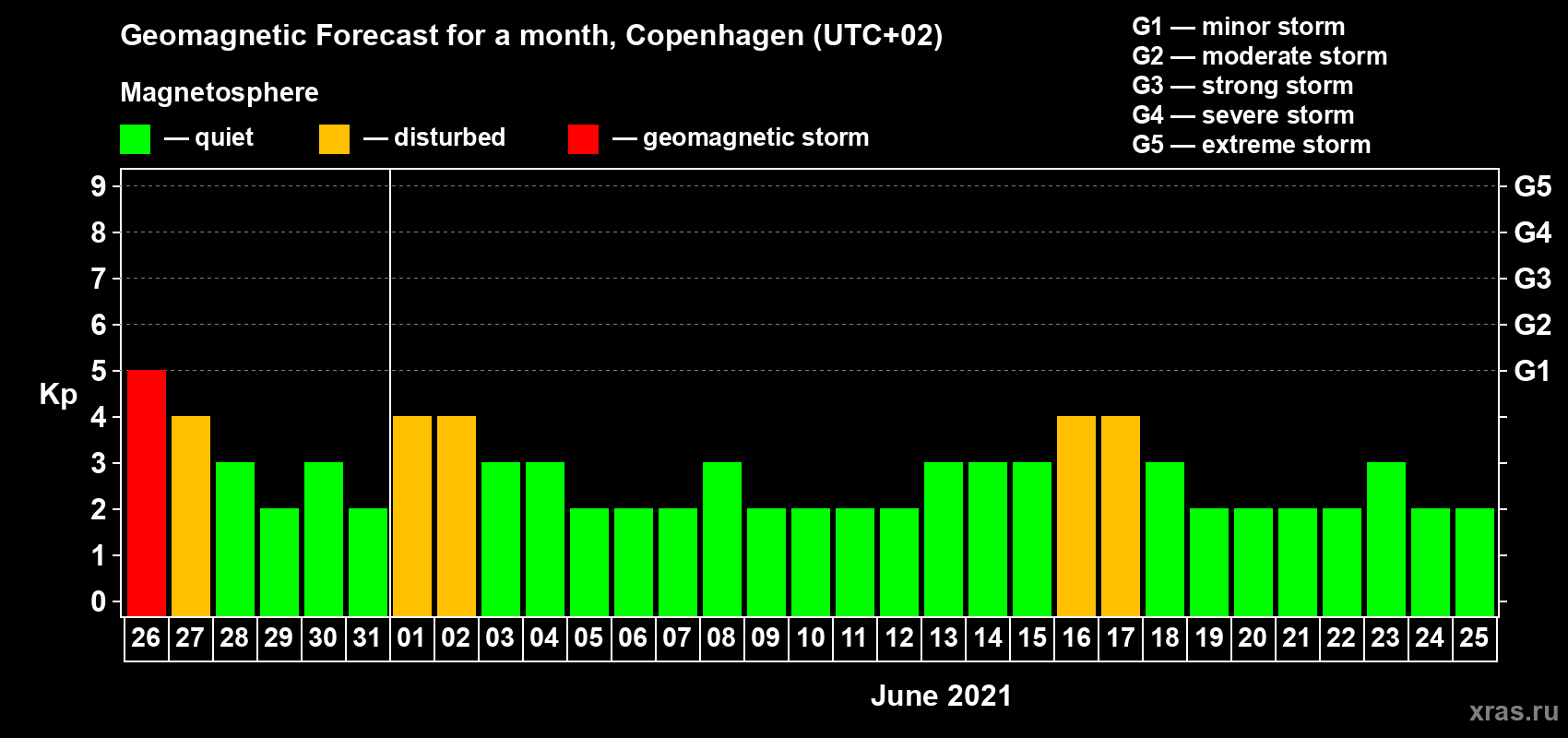Forecast of the daily maximal value of geomagnetic index Kp for <b>1 month</b> (31 days) <b>from May 26, 2021 to Jun 25, 2021</b>