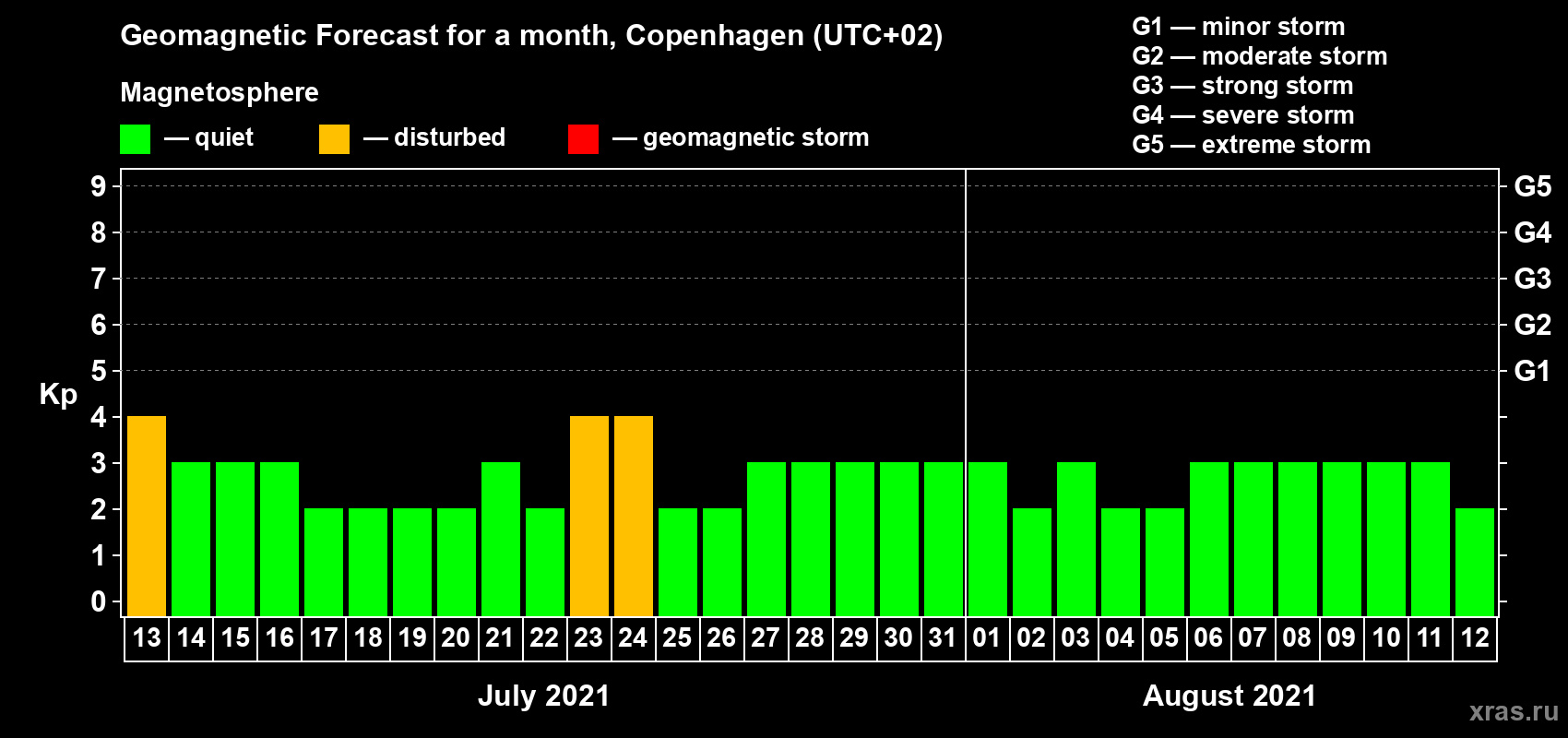 Forecast of the daily maximal value of geomagnetic index Kp for <b>1 month</b> (31 days) <b>from Jul 13, 2021 to Aug 12, 2021</b>