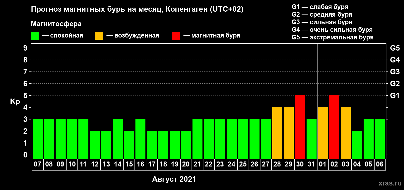 Прогноз максимального суточного геомагнитного индекса Kp на <b>1 месяц</b> (31 день) <b>с 07 августа по 06 сентября 2021 г</b>