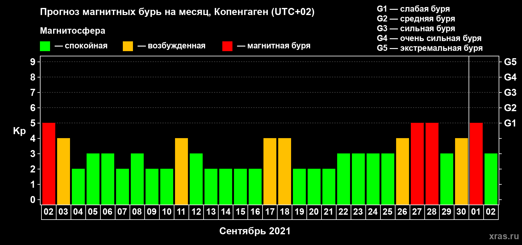 Прогноз максимального суточного геомагнитного индекса Kp на <b>1 месяц</b> (31 день) <b>с 02 сентября по 02 октября 2021 г</b>