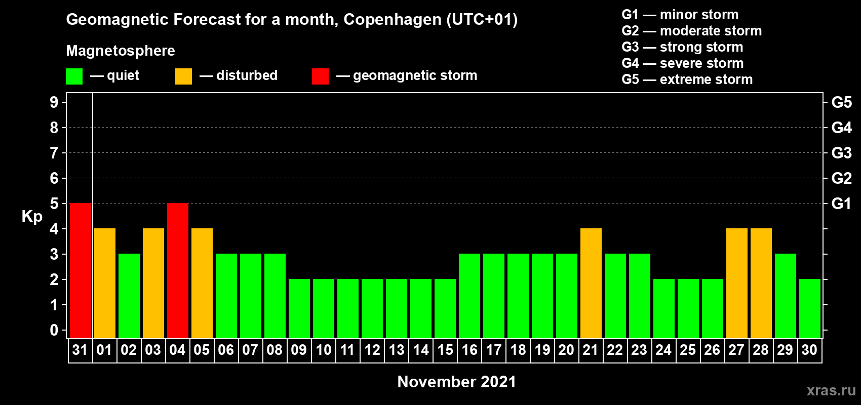 Forecast of the daily maximal value of geomagnetic index Kp for <b>1 month</b> (31 days) <b>from Oct 31, 2021 to Nov 30, 2021</b>