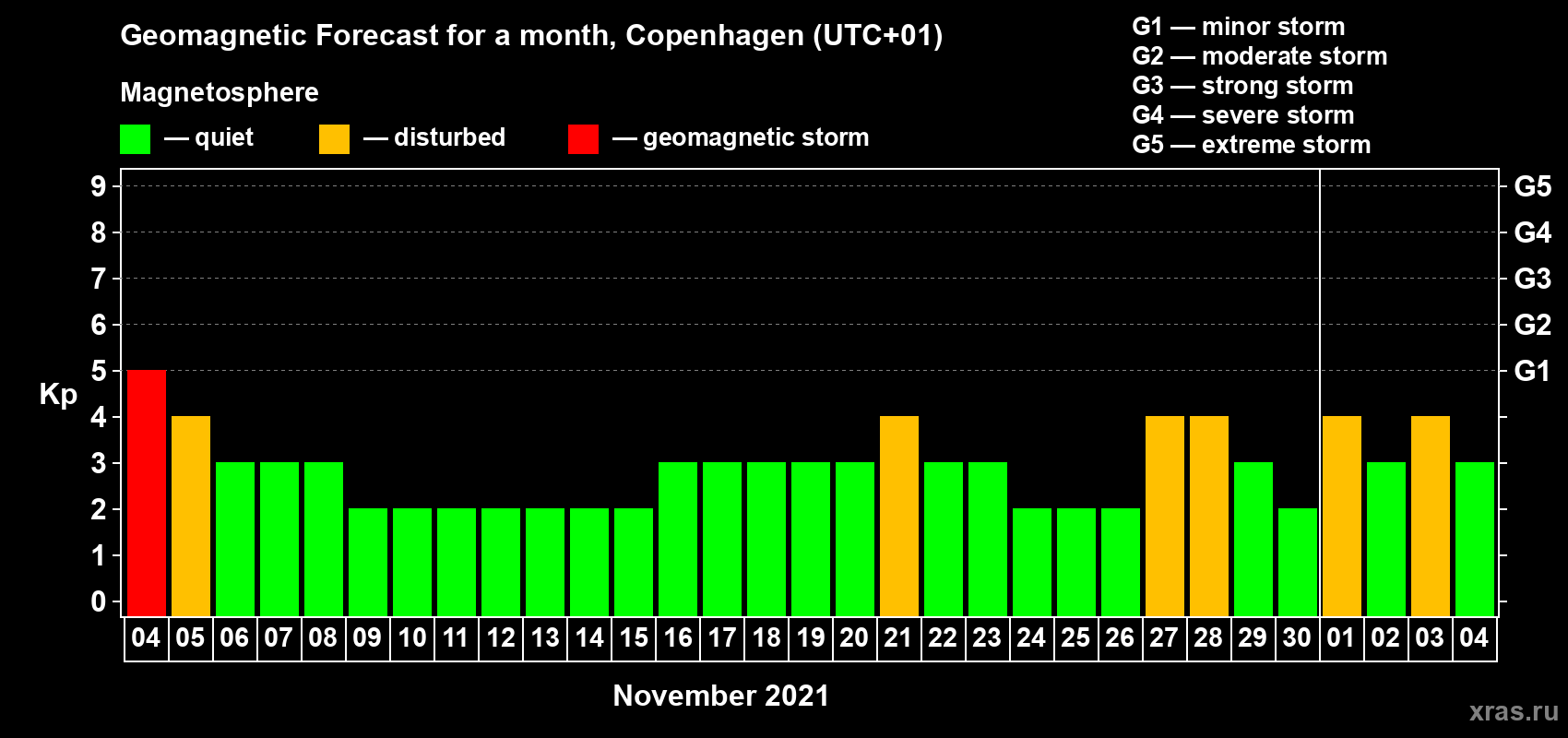 Forecast of the daily maximal value of geomagnetic index Kp for <b>1 month</b> (31 days) <b>from Nov 04, 2021 to Dec 04, 2021</b>