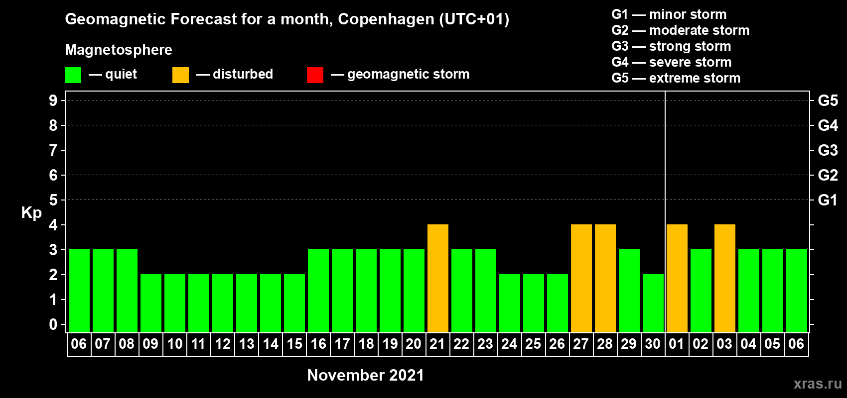 Forecast of the daily maximal value of geomagnetic index Kp for <b>1 month</b> (31 days) <b>from Nov 06, 2021 to Dec 06, 2021</b>