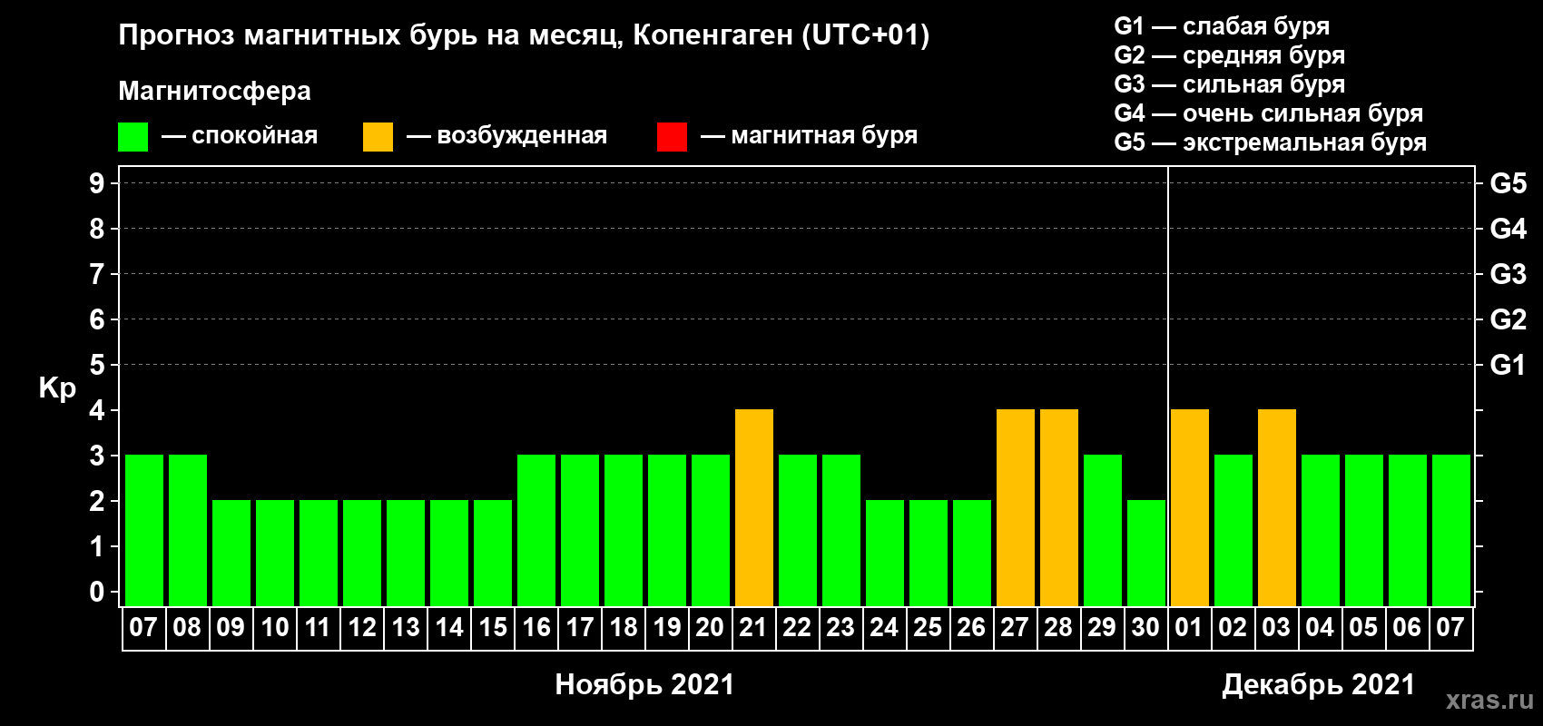 Прогноз максимального суточного геомагнитного индекса Kp на <b>1 месяц</b> (31 день) <b>с 07 ноября по 07 декабря 2021 г</b>