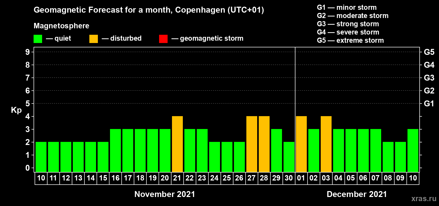 Forecast of the daily maximal value of geomagnetic index Kp for <b>1 month</b> (31 days) <b>from Nov 10, 2021 to Dec 10, 2021</b>