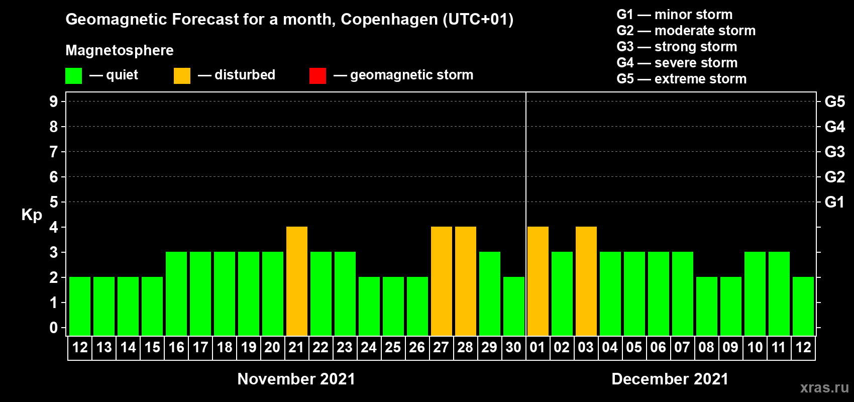 Forecast of the daily maximal value of geomagnetic index Kp for <b>1 month</b> (31 days) <b>from Nov 12, 2021 to Dec 12, 2021</b>