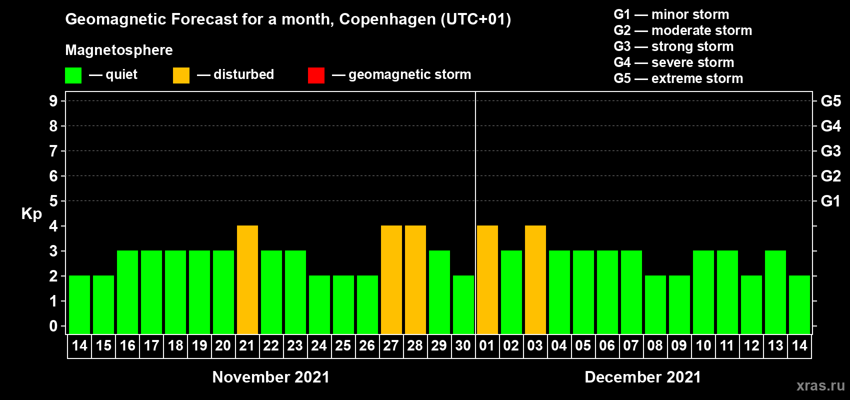 Forecast of the daily maximal value of geomagnetic index Kp for <b>1 month</b> (31 days) <b>from Nov 14, 2021 to Dec 14, 2021</b>