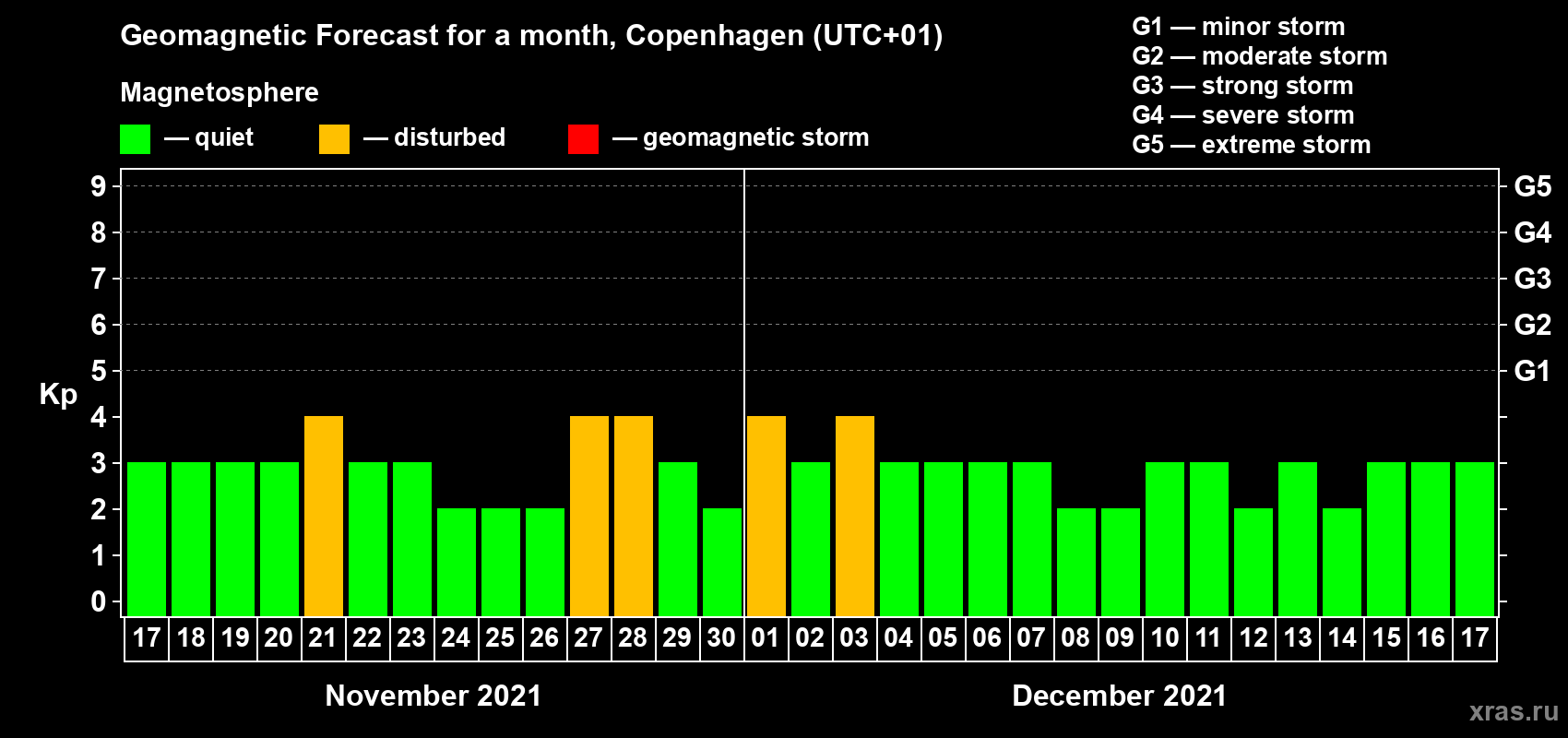 Forecast of the daily maximal value of geomagnetic index Kp for <b>1 month</b> (31 days) <b>from Nov 17, 2021 to Dec 17, 2021</b>