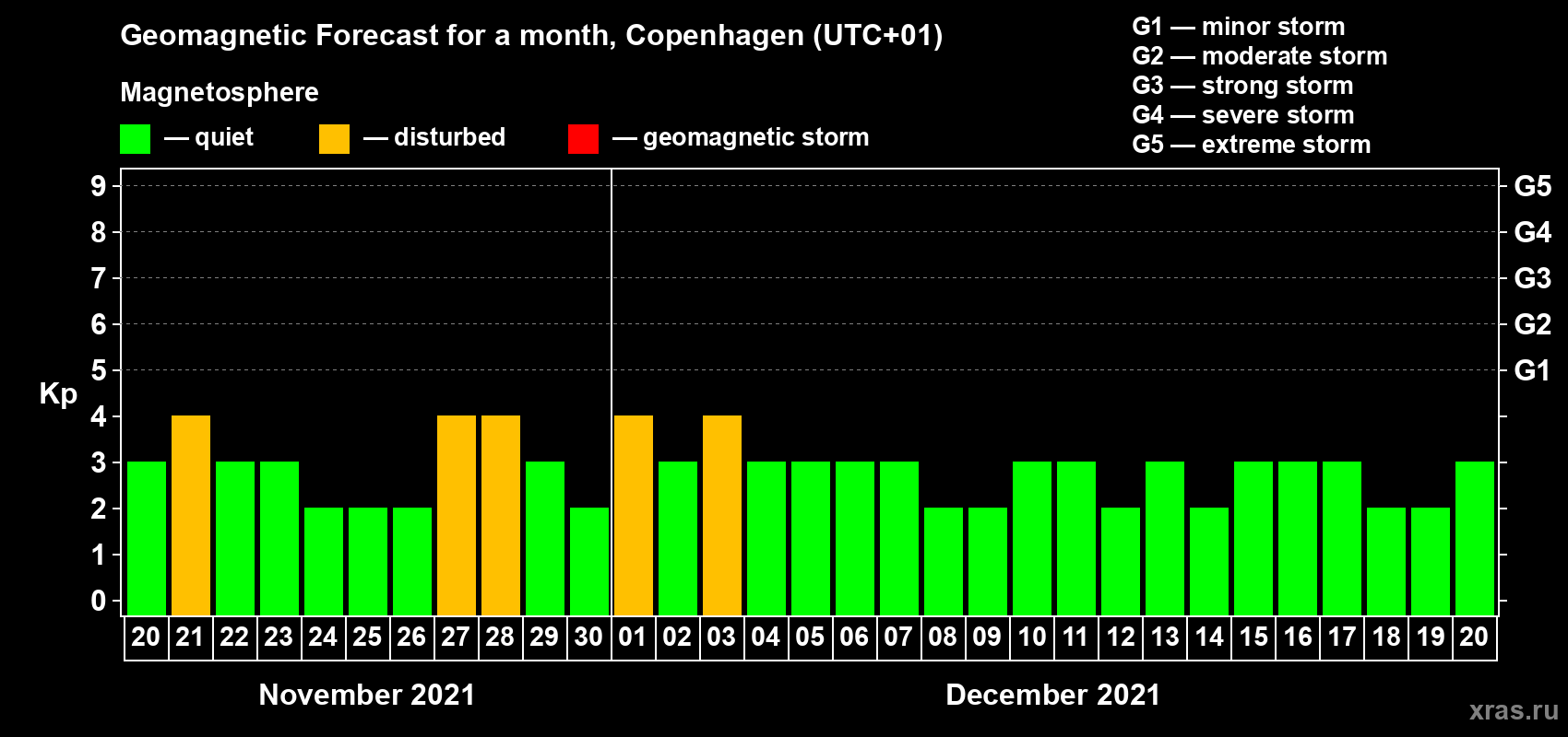 Forecast of the daily maximal value of geomagnetic index Kp for <b>1 month</b> (31 days) <b>from Nov 20, 2021 to Dec 20, 2021</b>