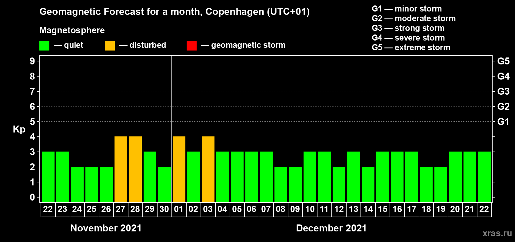 Forecast of the daily maximal value of geomagnetic index Kp for <b>1 month</b> (31 days) <b>from Nov 22, 2021 to Dec 22, 2021</b>