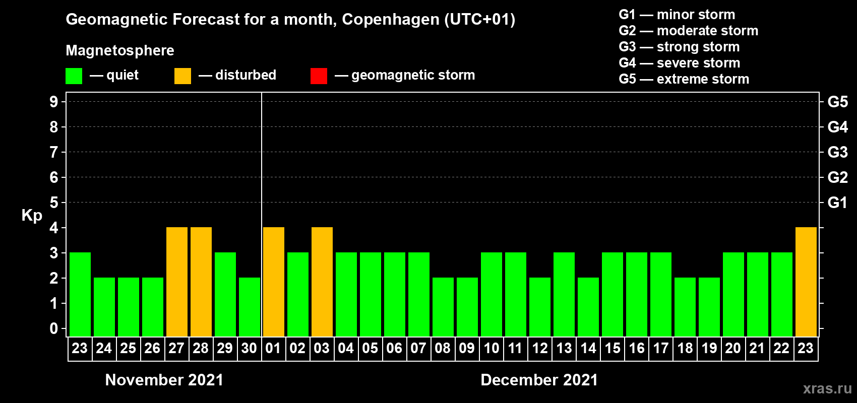 Forecast of the daily maximal value of geomagnetic index Kp for <b>1 month</b> (31 days) <b>from Nov 23, 2021 to Dec 23, 2021</b>