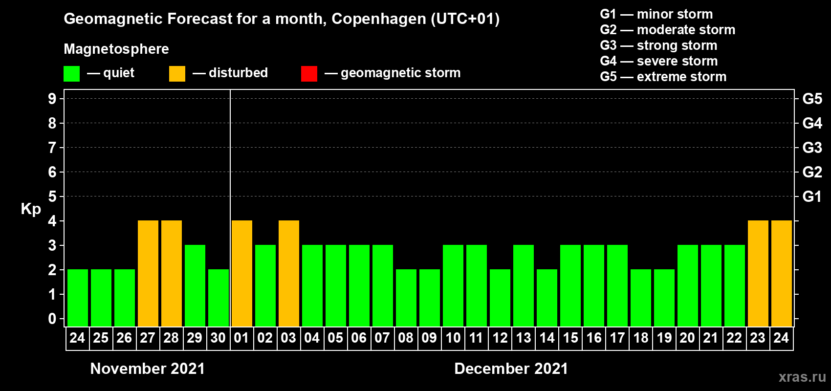 Forecast of the daily maximal value of geomagnetic index Kp for <b>1 month</b> (31 days) <b>from Nov 24, 2021 to Dec 24, 2021</b>