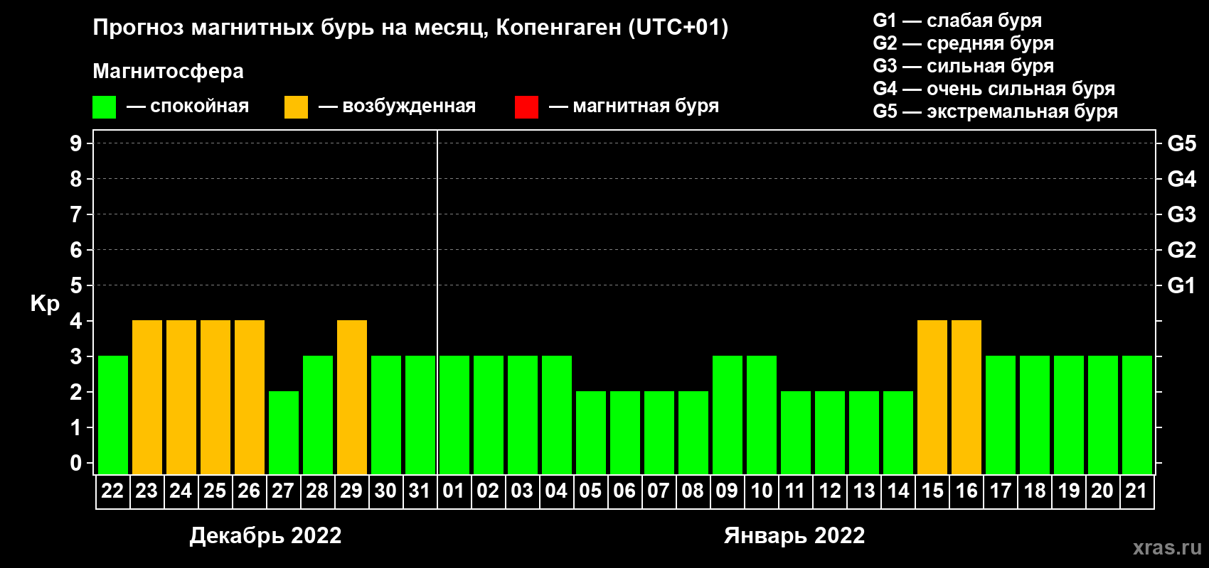 Прогноз максимального суточного геомагнитного индекса Kp на <b>1 месяц</b> (31 день) <b>с 22 декабря 2021 г по 21 января 2022 г</b>