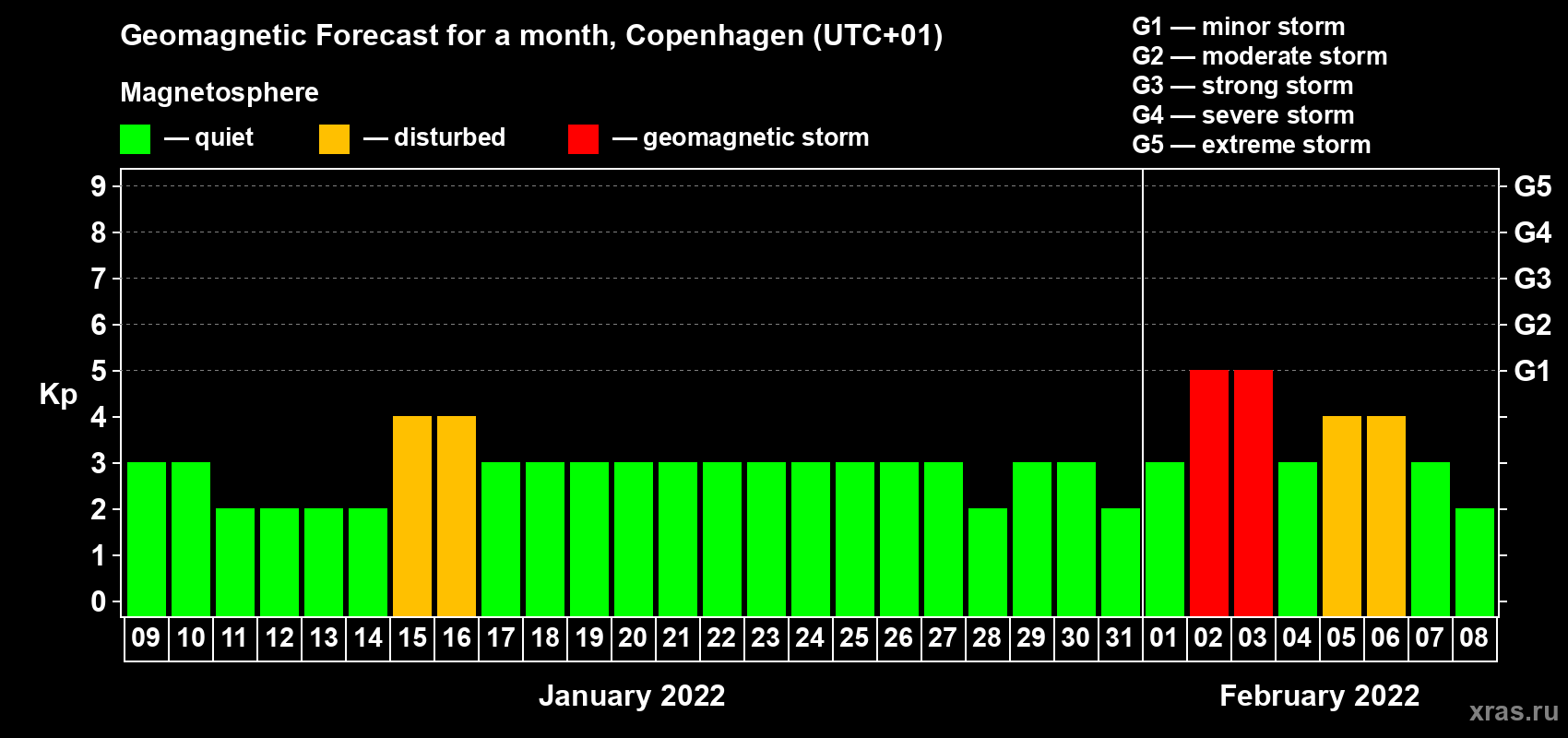 Forecast of the daily maximal value of geomagnetic index Kp for <b>1 month</b> (31 days) <b>from Jan 09, 2022 to Feb 08, 2022</b>