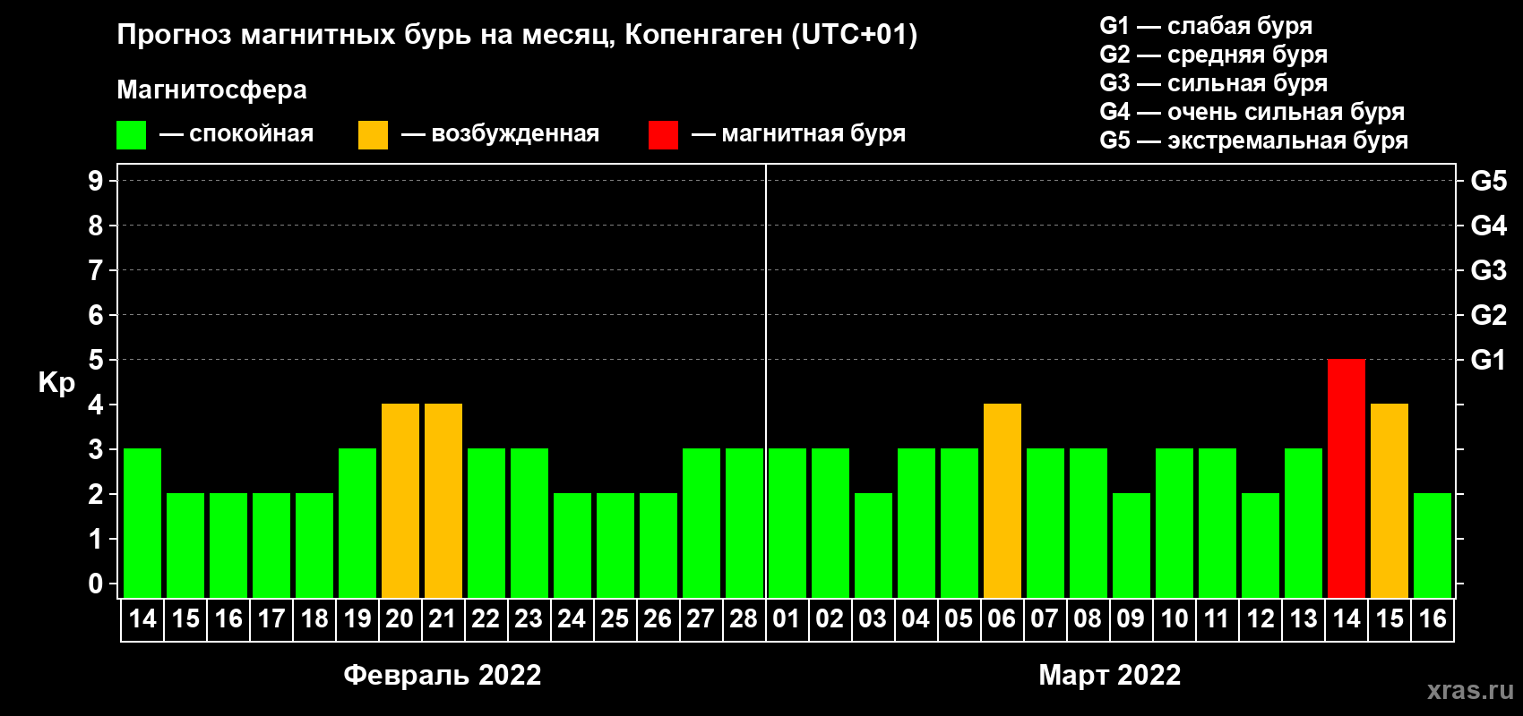 Прогноз максимального суточного геомагнитного индекса Kp на <b>1 месяц</b> (31 день) <b>с 14 февраля по 16 марта 2022 г</b>