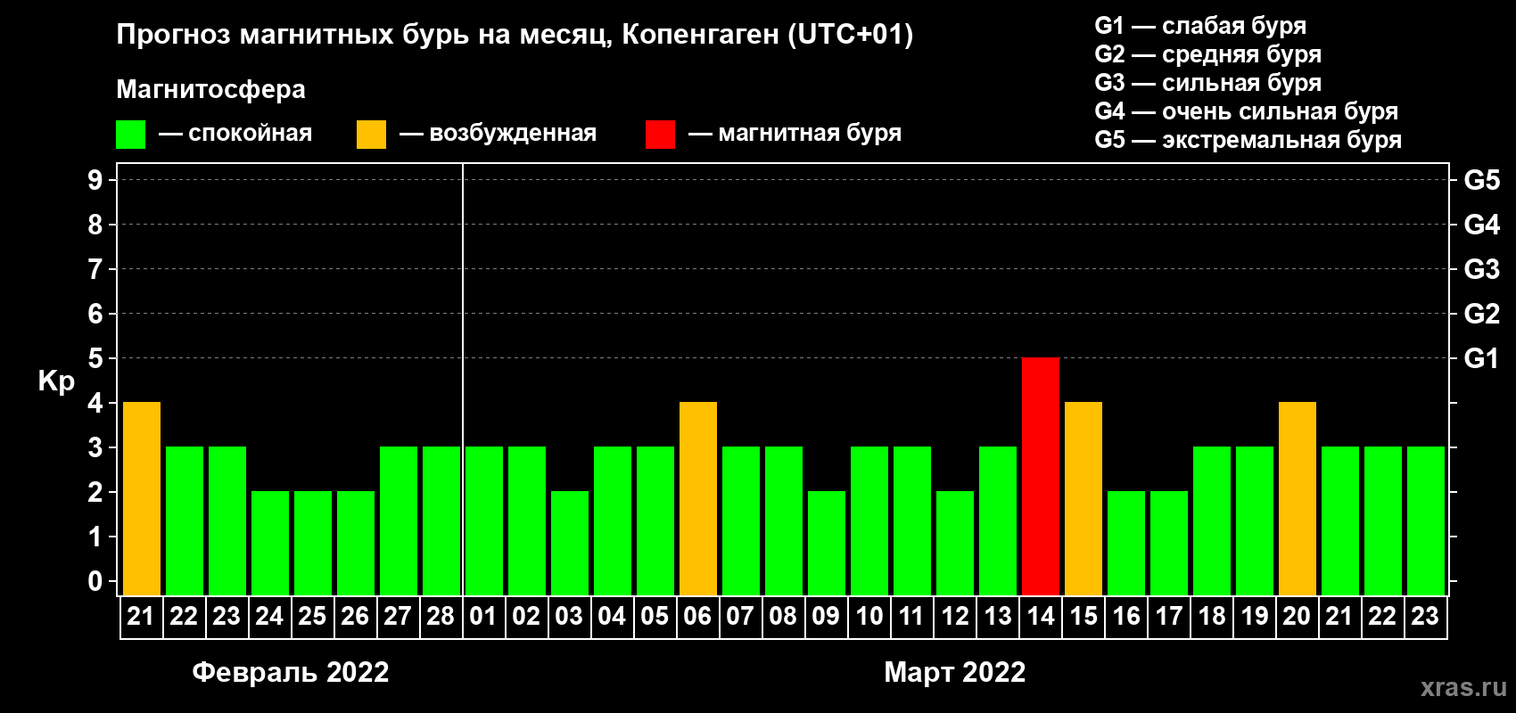 Прогноз максимального суточного геомагнитного индекса Kp на <b>1 месяц</b> (31 день) <b>с 21 февраля по 23 марта 2022 г</b>