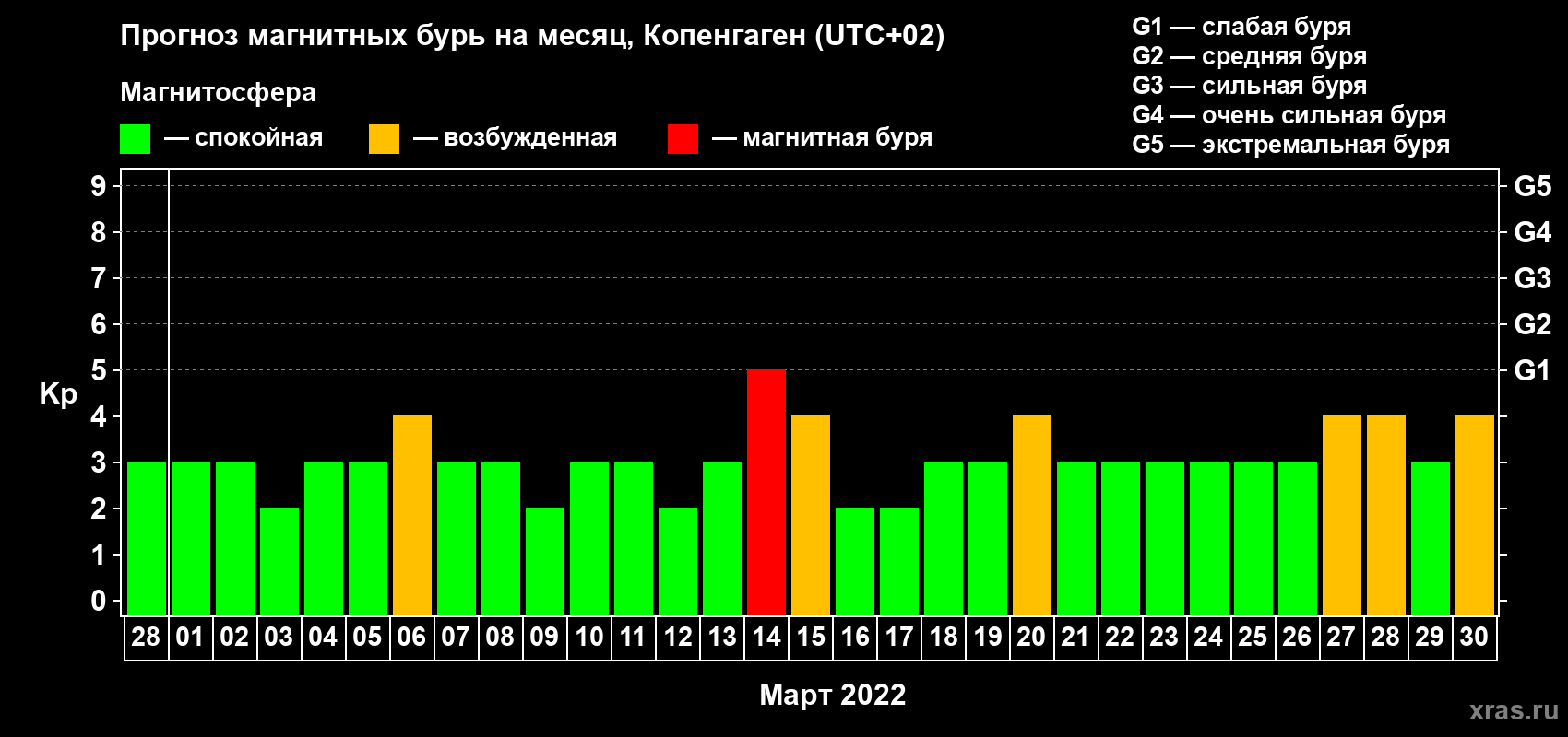 Прогноз максимального суточного геомагнитного индекса Kp на <b>1 месяц</b> (31 день) <b>с 28 февраля по 30 марта 2022 г</b>