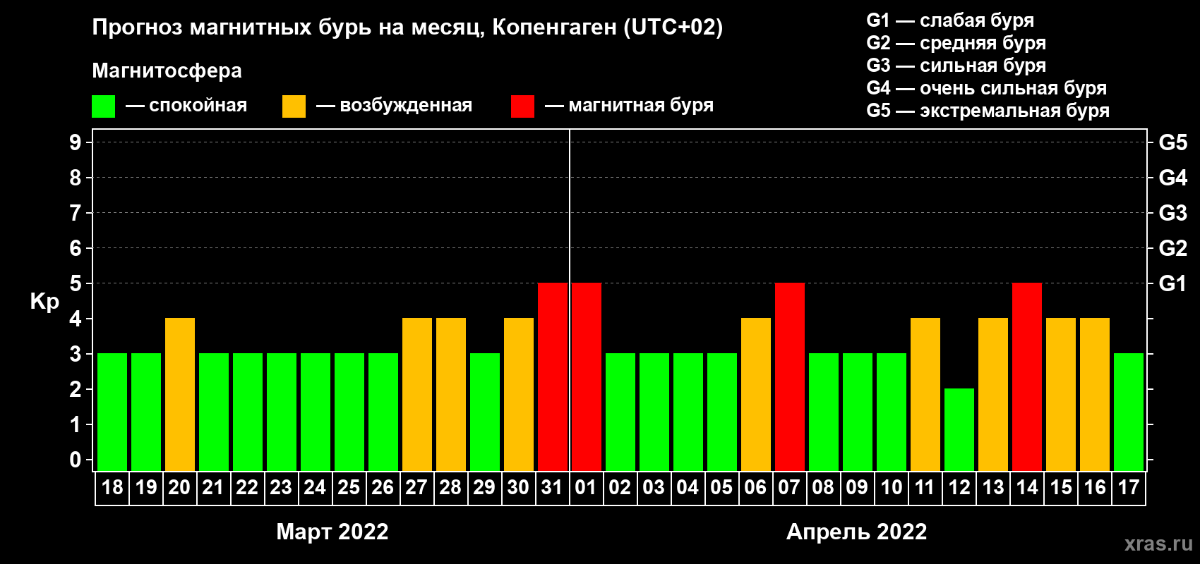 Прогноз максимального суточного геомагнитного индекса Kp на <b>1 месяц</b> (31 день) <b>с 18 марта по 17 апреля 2022 г</b>