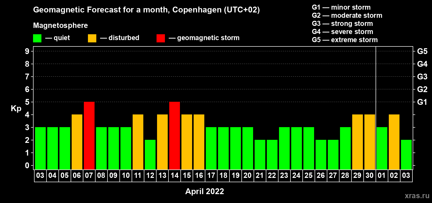 Forecast of the daily maximal value of geomagnetic index Kp for <b>1 month</b> (31 days) <b>from Apr 03, 2022 to May 03, 2022</b>