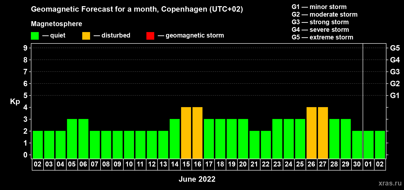 Forecast of the daily maximal value of geomagnetic index Kp for <b>1 month</b> (31 days) <b>from Jun 02, 2022 to Jul 02, 2022</b>