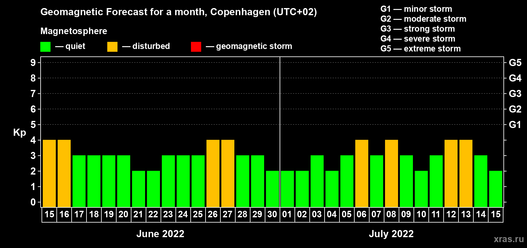Forecast of the daily maximal value of geomagnetic index Kp for <b>1 month</b> (31 days) <b>from Jun 15, 2022 to Jul 15, 2022</b>