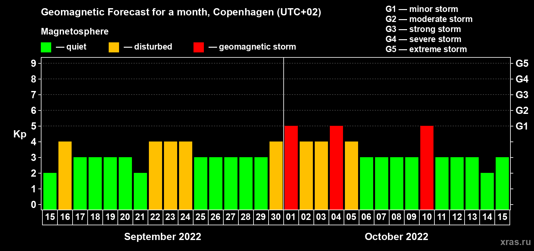 Forecast of the daily maximal value of geomagnetic index Kp for <b>1 month</b> (31 days) <b>from Sep 15, 2022 to Oct 15, 2022</b>