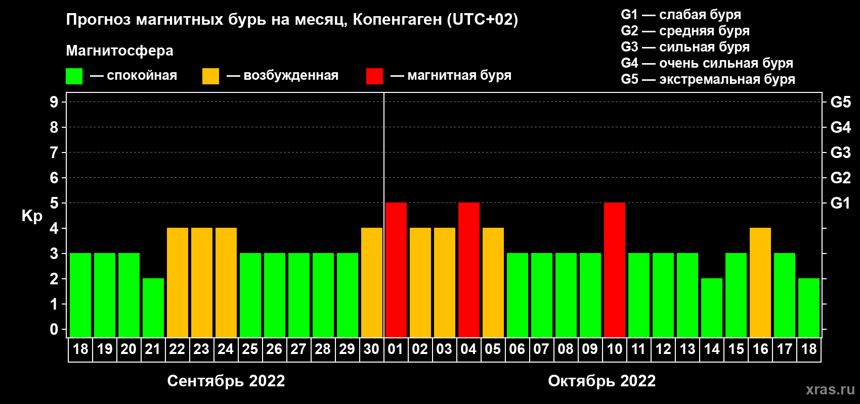 Прогноз максимального суточного геомагнитного индекса Kp на <b>1 месяц</b> (31 день) <b>с 18 сентября по 18 октября 2022 г</b>
