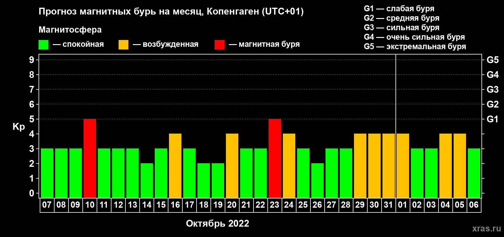 Прогноз максимального суточного геомагнитного индекса Kp на <b>1 месяц</b> (31 день) <b>с 07 октября по 06 ноября 2022 г</b>