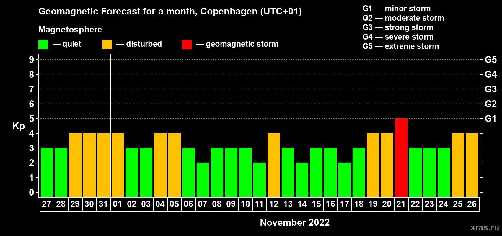 Forecast of the daily maximal value of geomagnetic index Kp for <b>1 month</b> (31 days) <b>from Oct 27, 2022 to Nov 26, 2022</b>
