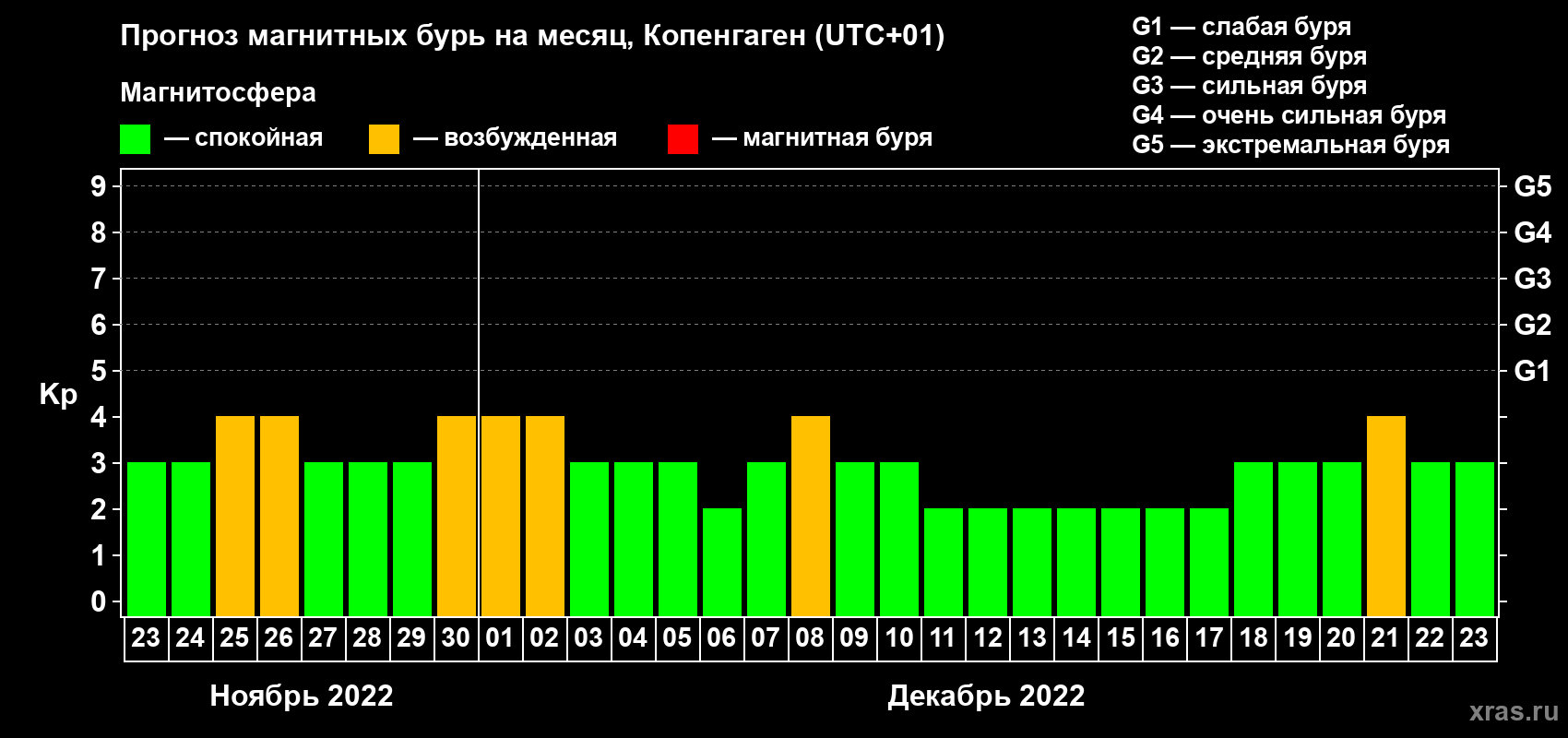 Прогноз максимального суточного геомагнитного индекса Kp на <b>1 месяц</b> (31 день) <b>с 23 ноября по 23 декабря 2022 г</b>