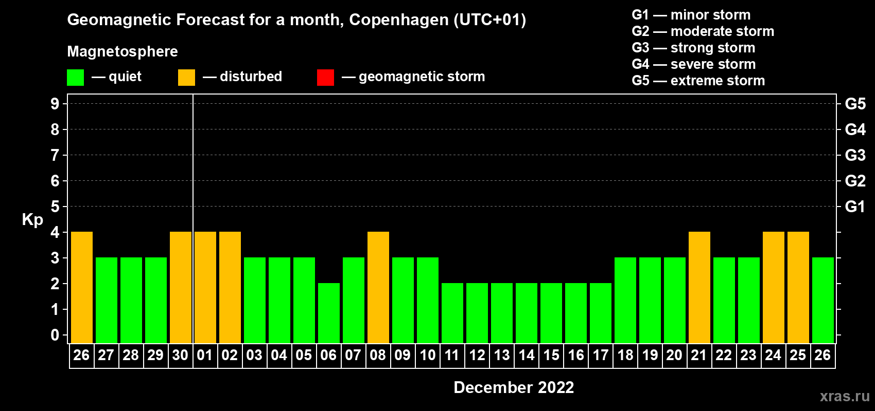 Forecast of the daily maximal value of geomagnetic index Kp for <b>1 month</b> (31 days) <b>from Nov 26, 2022 to Dec 26, 2022</b>