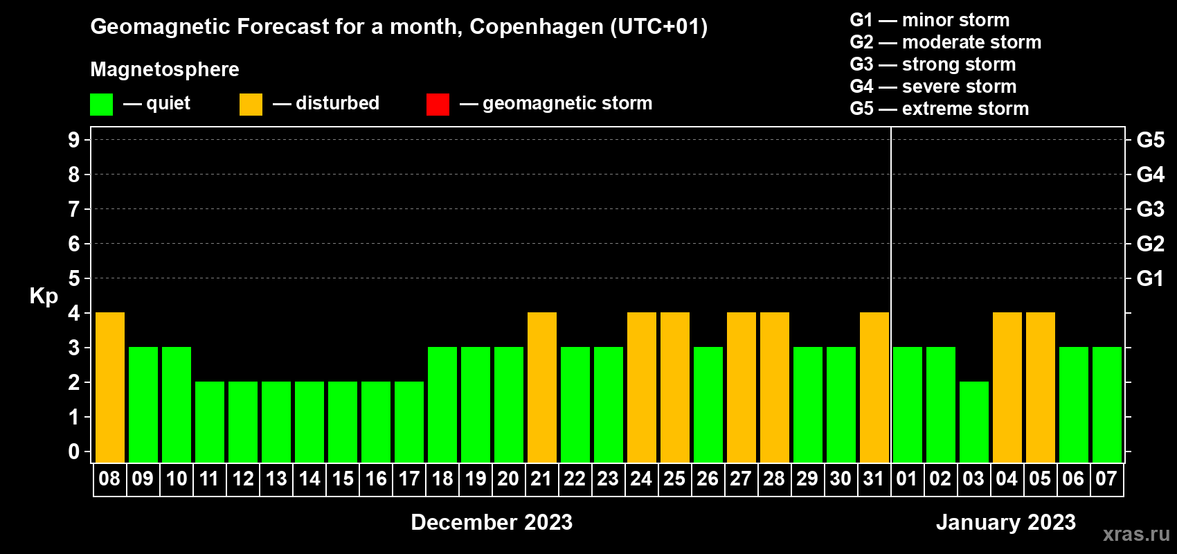 Forecast of the daily maximal value of geomagnetic index Kp for <b>1 month</b> (31 days) <b>from Dec 08, 2022 to Jan 07, 2023</b>
