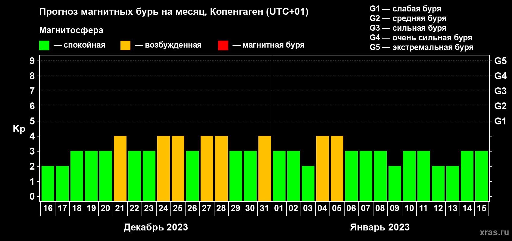 Прогноз максимального суточного геомагнитного индекса Kp на <b>1 месяц</b> (31 день) <b>с 16 декабря 2022 г по 15 января 2023 г</b>