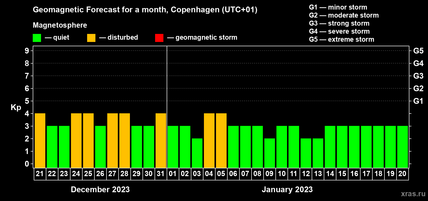 Forecast of the daily maximal value of geomagnetic index Kp for <b>1 month</b> (31 days) <b>from Dec 21, 2022 to Jan 20, 2023</b>