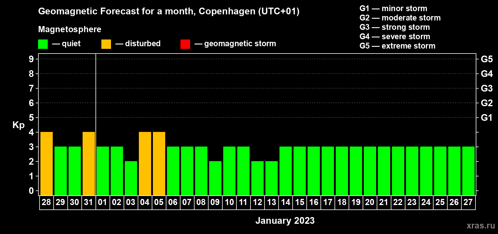 Forecast of the daily maximal value of geomagnetic index Kp for <b>1 month</b> (31 days) <b>from Dec 28, 2022 to Jan 27, 2023</b>