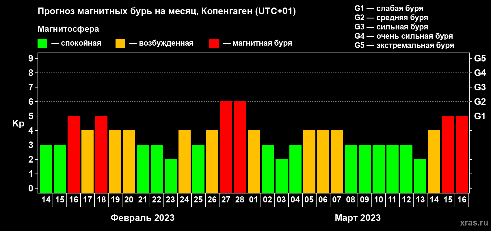 Прогноз максимального суточного геомагнитного индекса Kp на <b>1 месяц</b> (31 день) <b>с 14 февраля по 16 марта 2023 г</b>