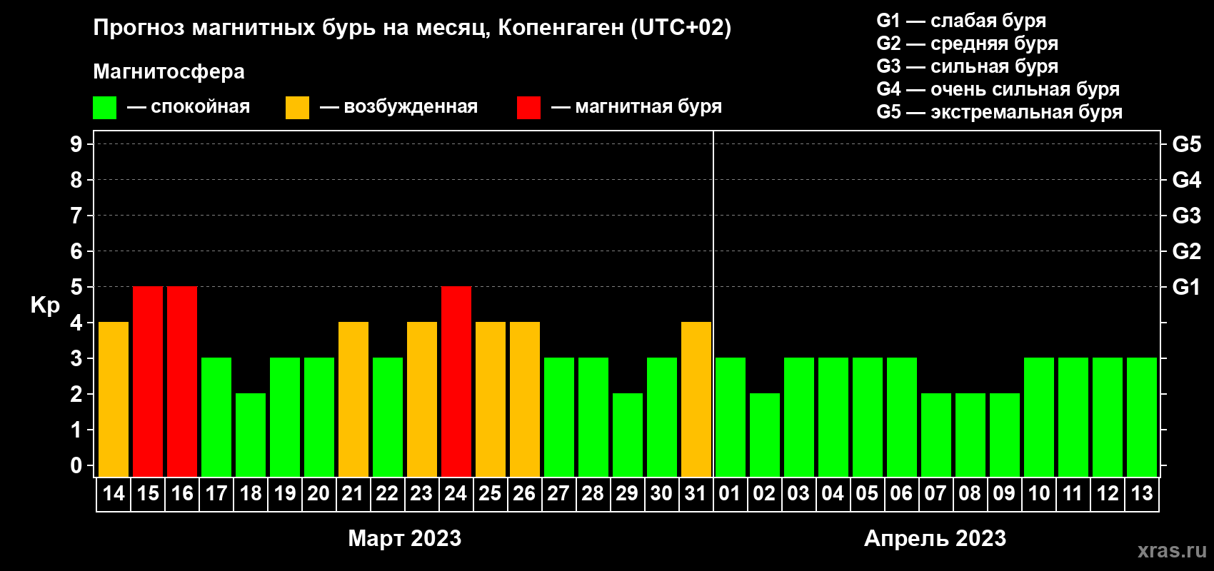 Прогноз максимального суточного геомагнитного индекса Kp на <b>1 месяц</b> (31 день) <b>с 14 марта по 13 апреля 2023 г</b>