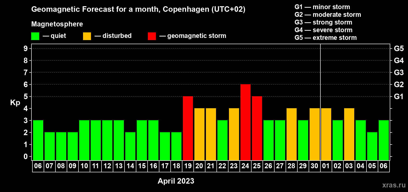 Forecast of the daily maximal value of geomagnetic index Kp for <b>1 month</b> (31 days) <b>from Apr 06, 2023 to May 06, 2023</b>