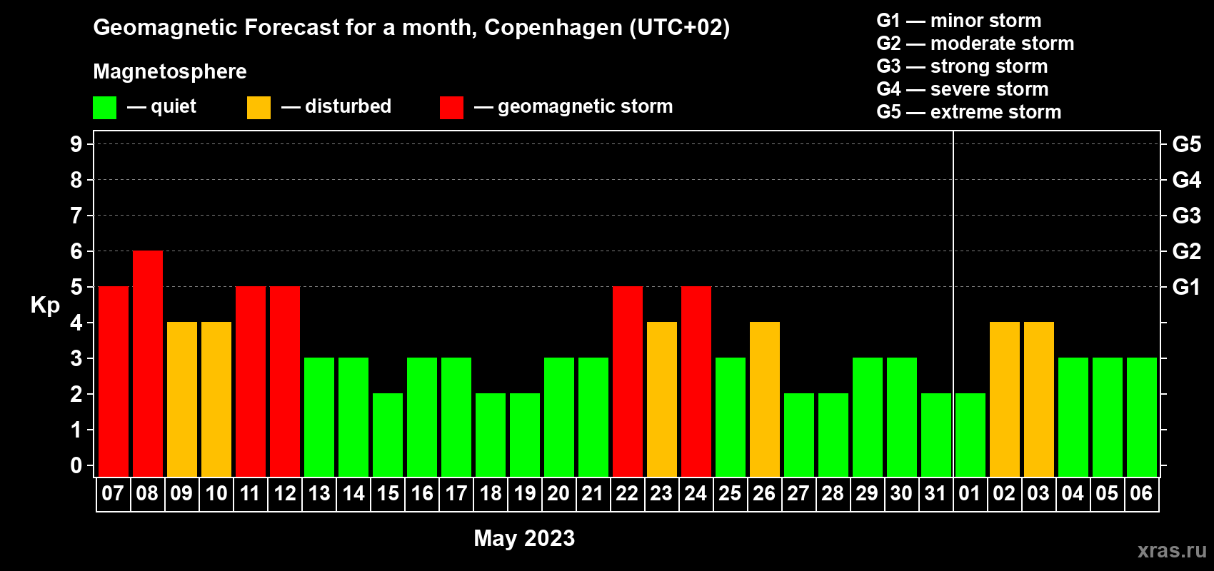 Forecast of the daily maximal value of geomagnetic index Kp for <b>1 month</b> (31 days) <b>from May 07, 2023 to Jun 06, 2023</b>