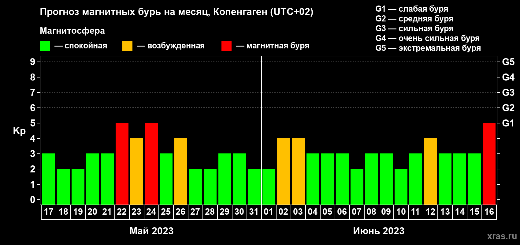 Прогноз максимального суточного геомагнитного индекса Kp на <b>1 месяц</b> (31 день) <b>с 17 мая по 16 июня 2023 г</b>