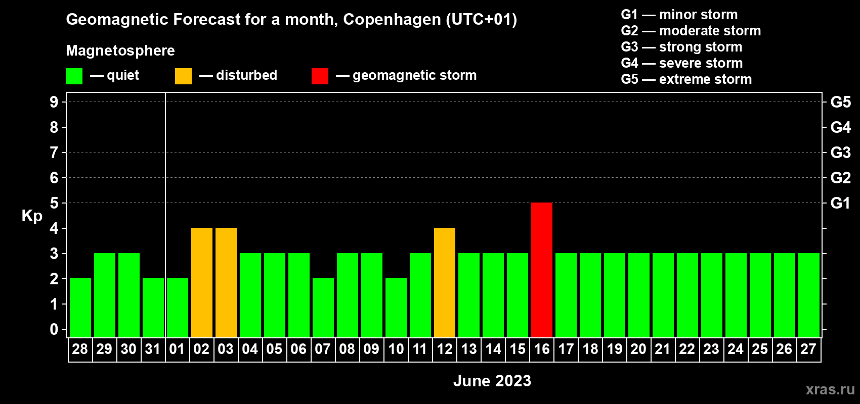 Forecast of the daily maximal value of geomagnetic index Kp for <b>1 month</b> (31 days) <b>from May 28, 2023 to Jun 27, 2023</b>