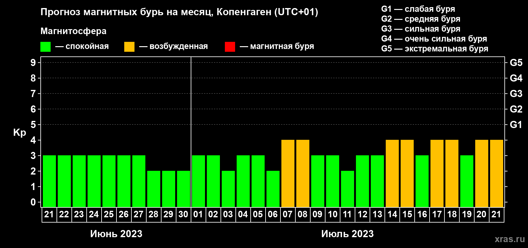 Прогноз максимального суточного геомагнитного индекса Kp на <b>1 месяц</b> (31 день) <b>с 21 июня по 21 июля 2023 г</b>