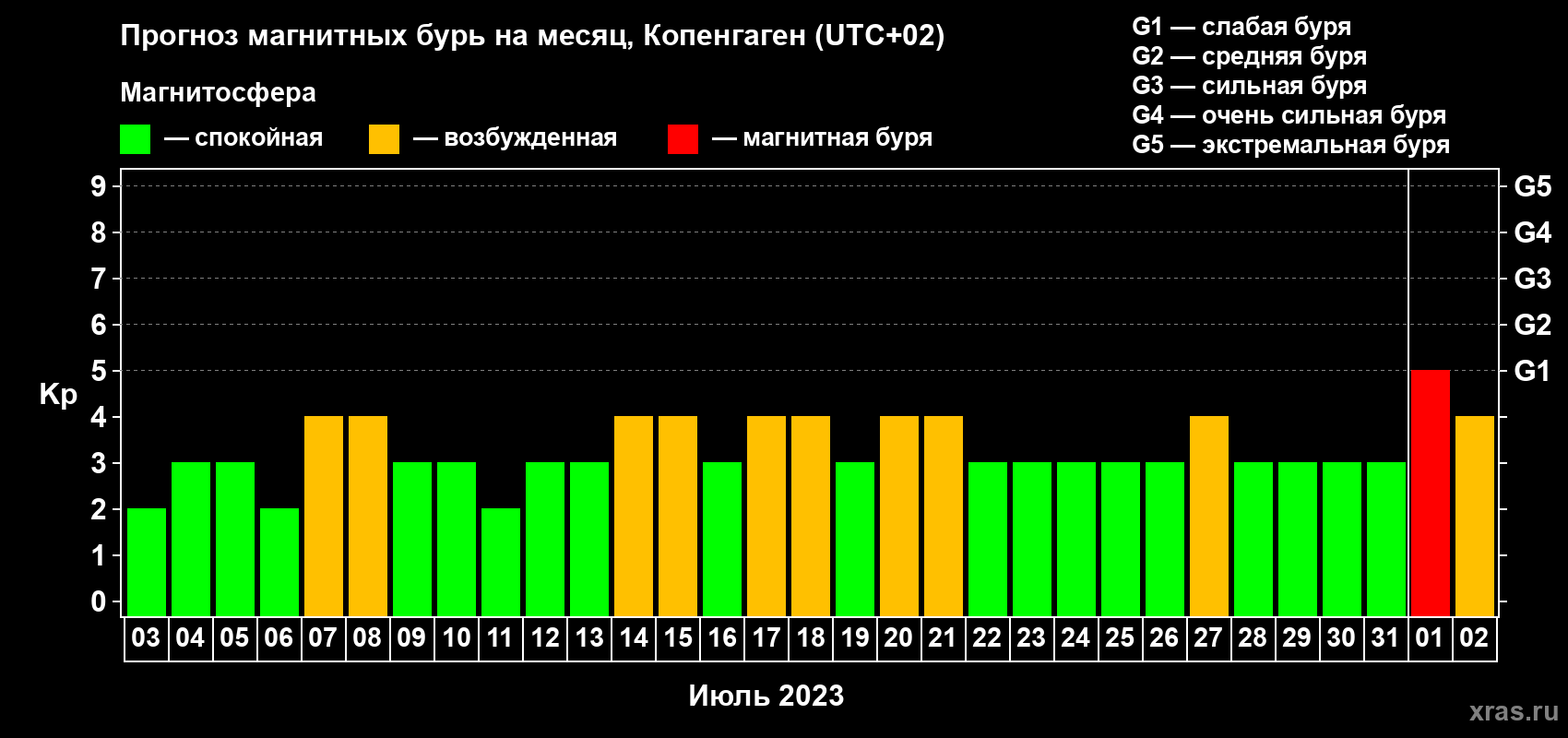 Прогноз максимального суточного геомагнитного индекса Kp на <b>1 месяц</b> (31 день) <b>с 03 июля по 02 августа 2023 г</b>