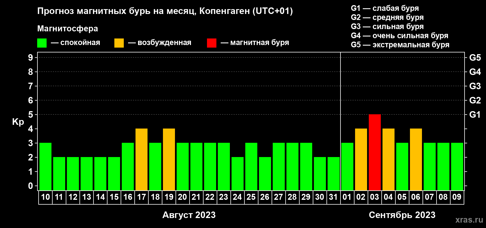 Прогноз максимального суточного геомагнитного индекса Kp на <b>1 месяц</b> (31 день) <b>с 10 августа по 09 сентября 2023 г</b>