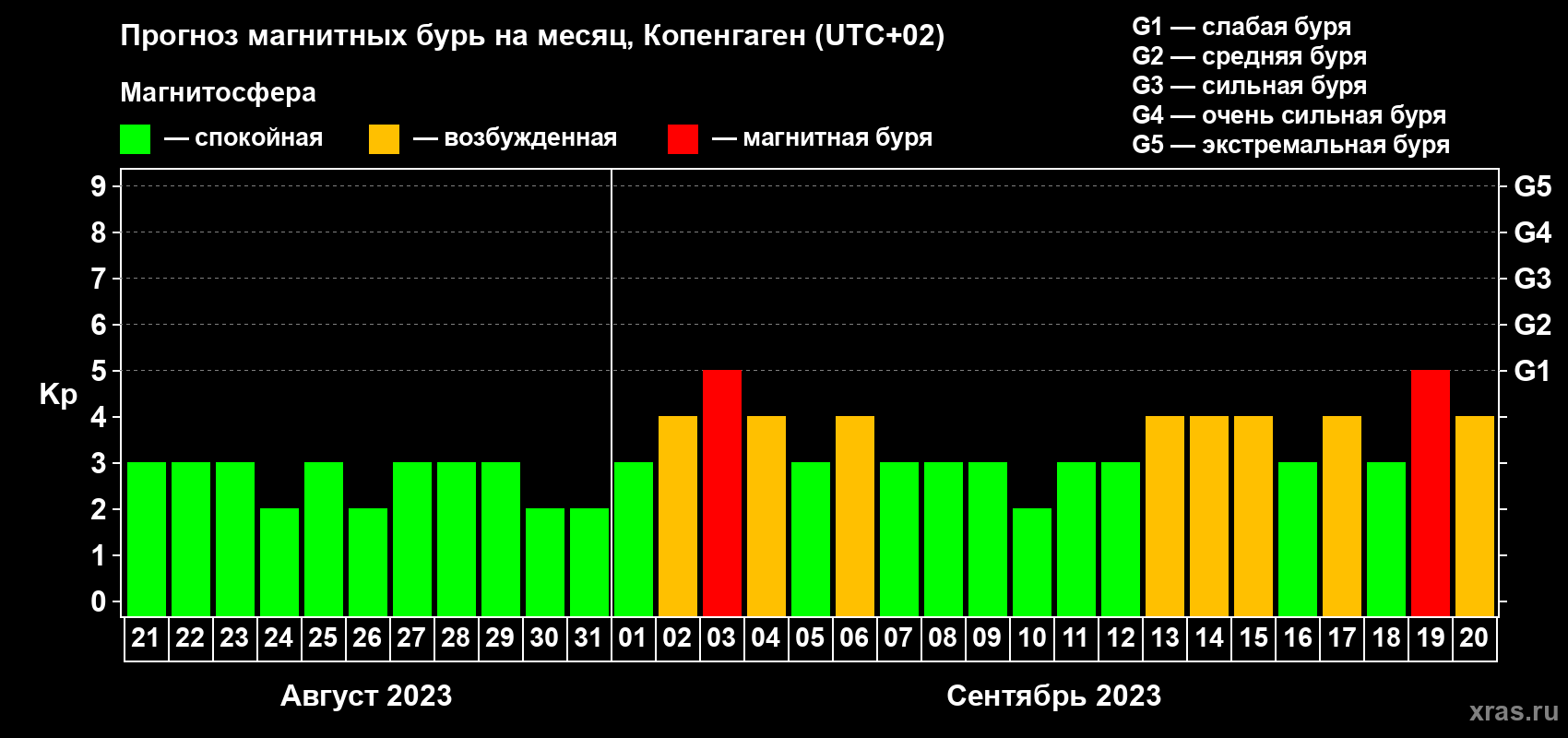 Прогноз максимального суточного геомагнитного индекса Kp на <b>1 месяц</b> (31 день) <b>с 21 августа по 20 сентября 2023 г</b>