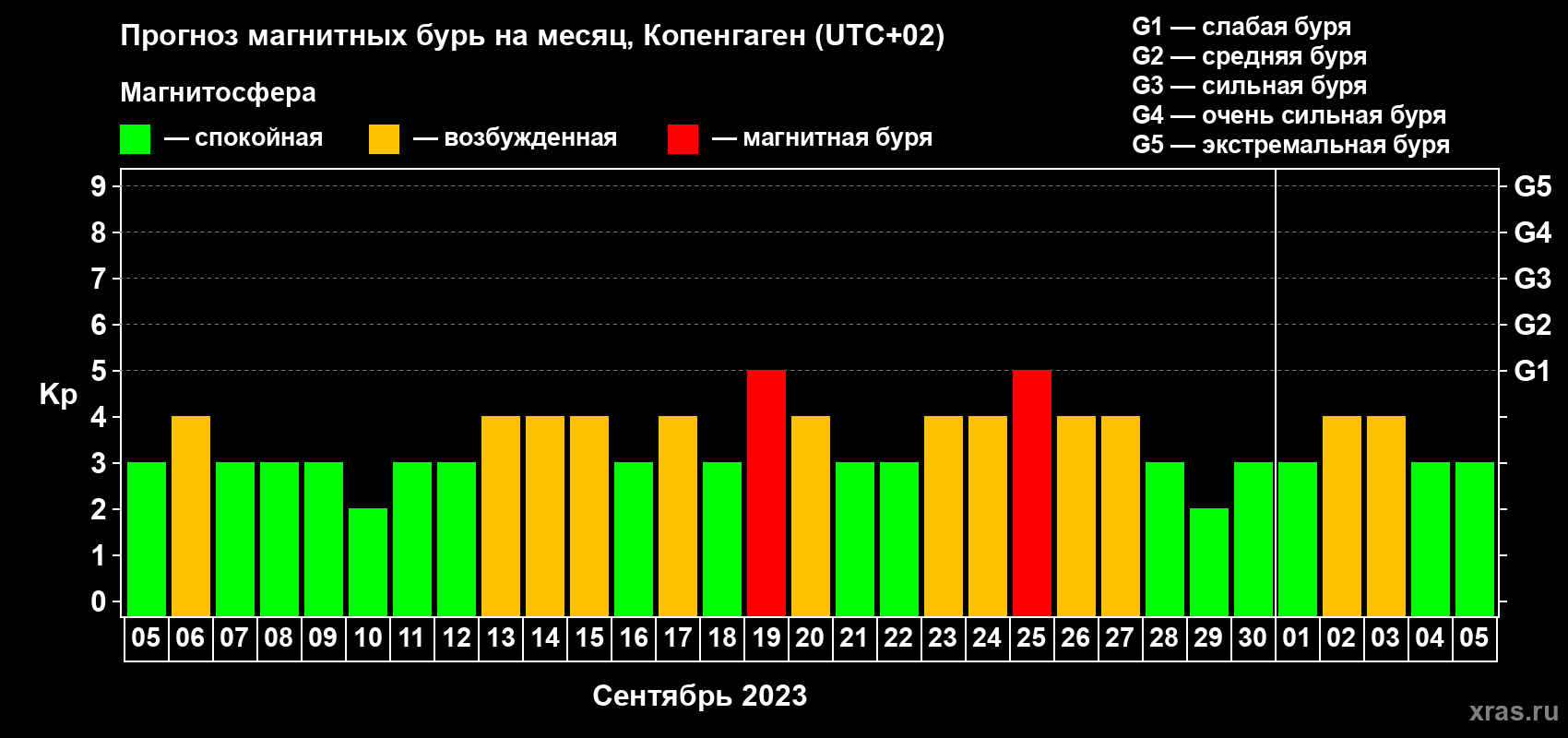 Прогноз максимального суточного геомагнитного индекса Kp на <b>1 месяц</b> (31 день) <b>с 05 сентября по 05 октября 2023 г</b>