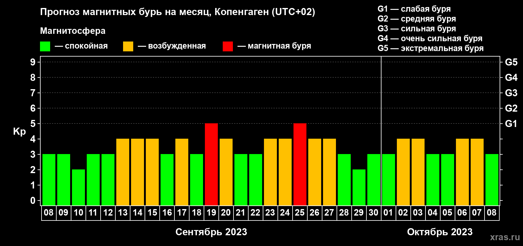 Прогноз максимального суточного геомагнитного индекса Kp на <b>1 месяц</b> (31 день) <b>с 08 сентября по 08 октября 2023 г</b>