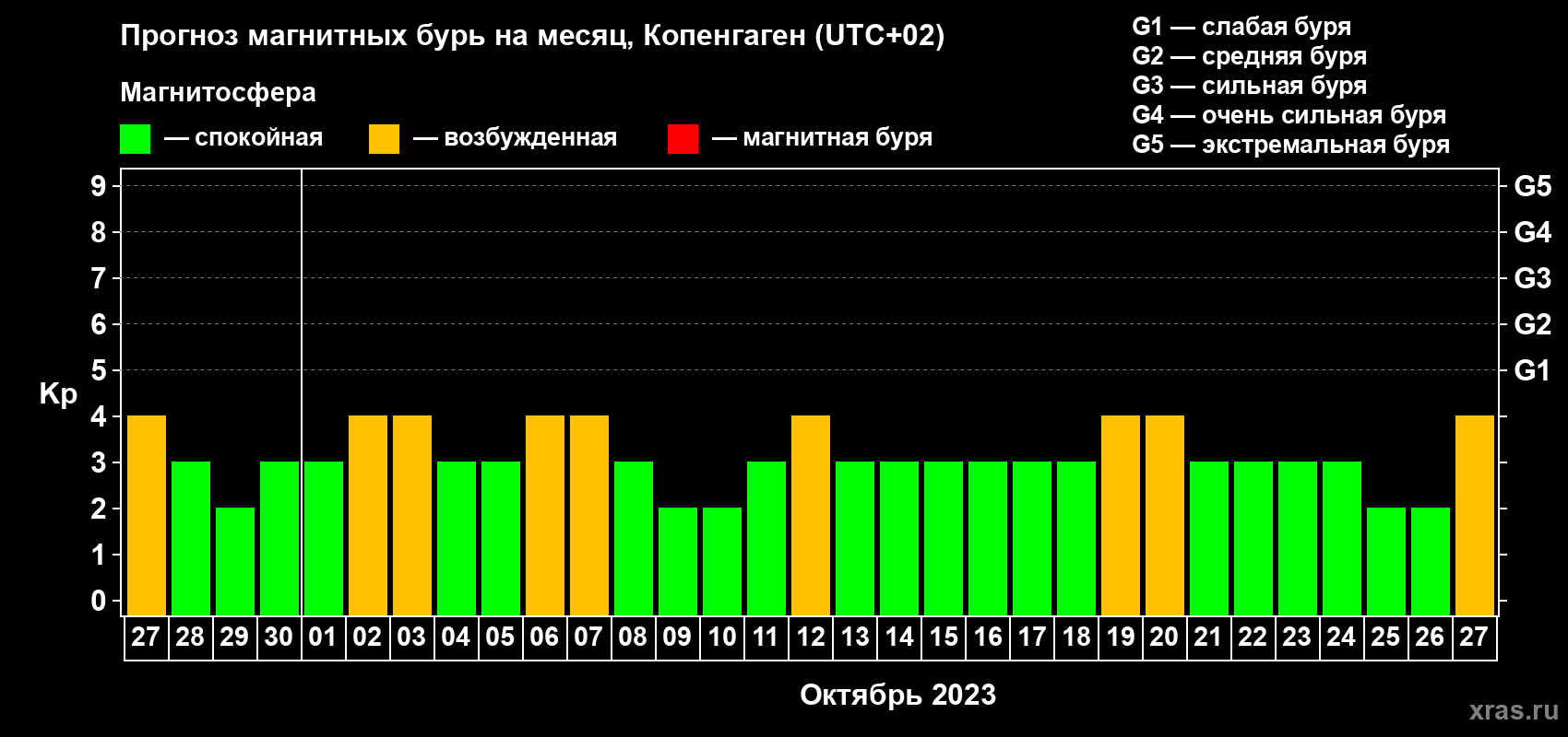 Прогноз максимального суточного геомагнитного индекса Kp на <b>1 месяц</b> (31 день) <b>с 27 сентября по 27 октября 2023 г</b>