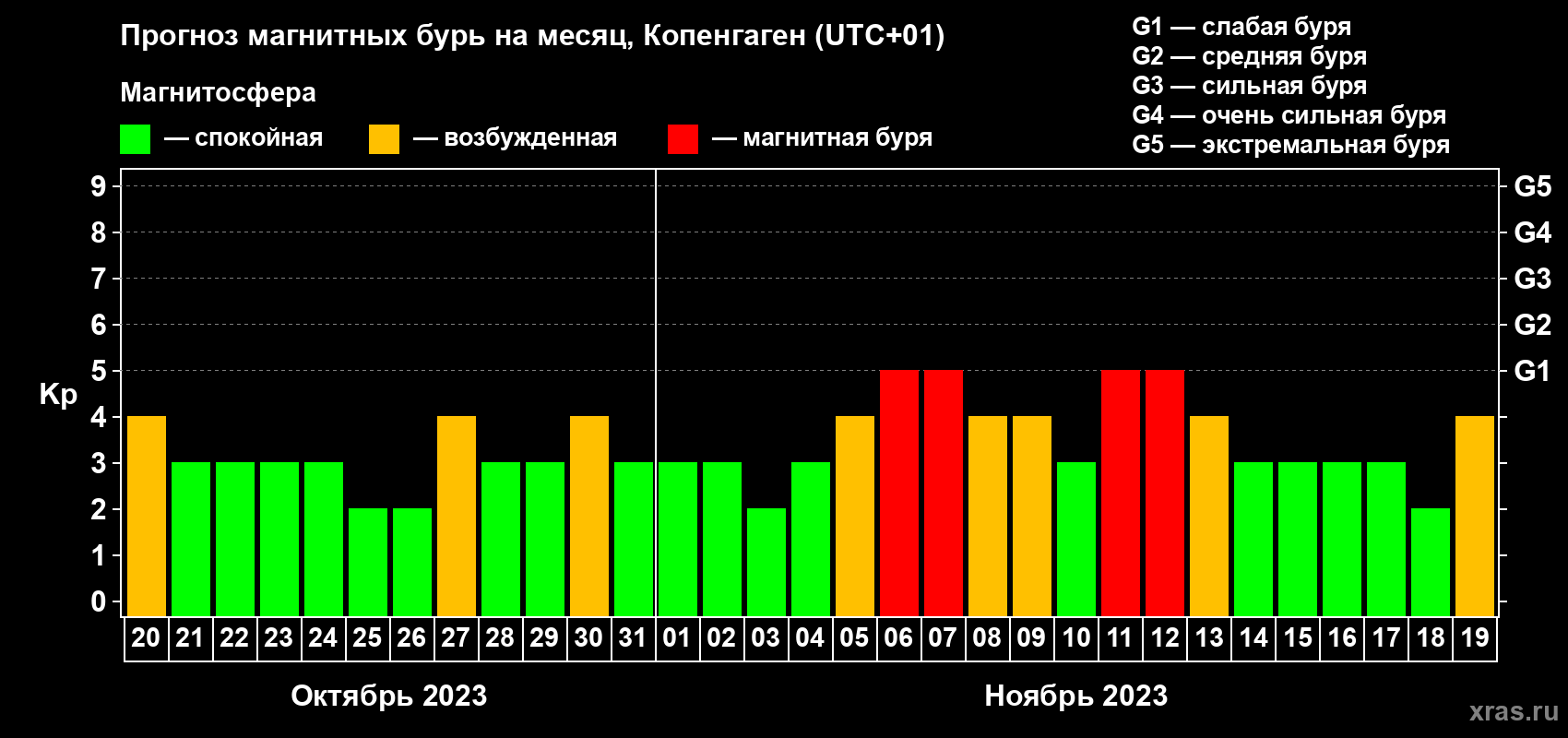 Прогноз максимального суточного геомагнитного индекса Kp на <b>1 месяц</b> (31 день) <b>с 20 октября по 19 ноября 2023 г</b>