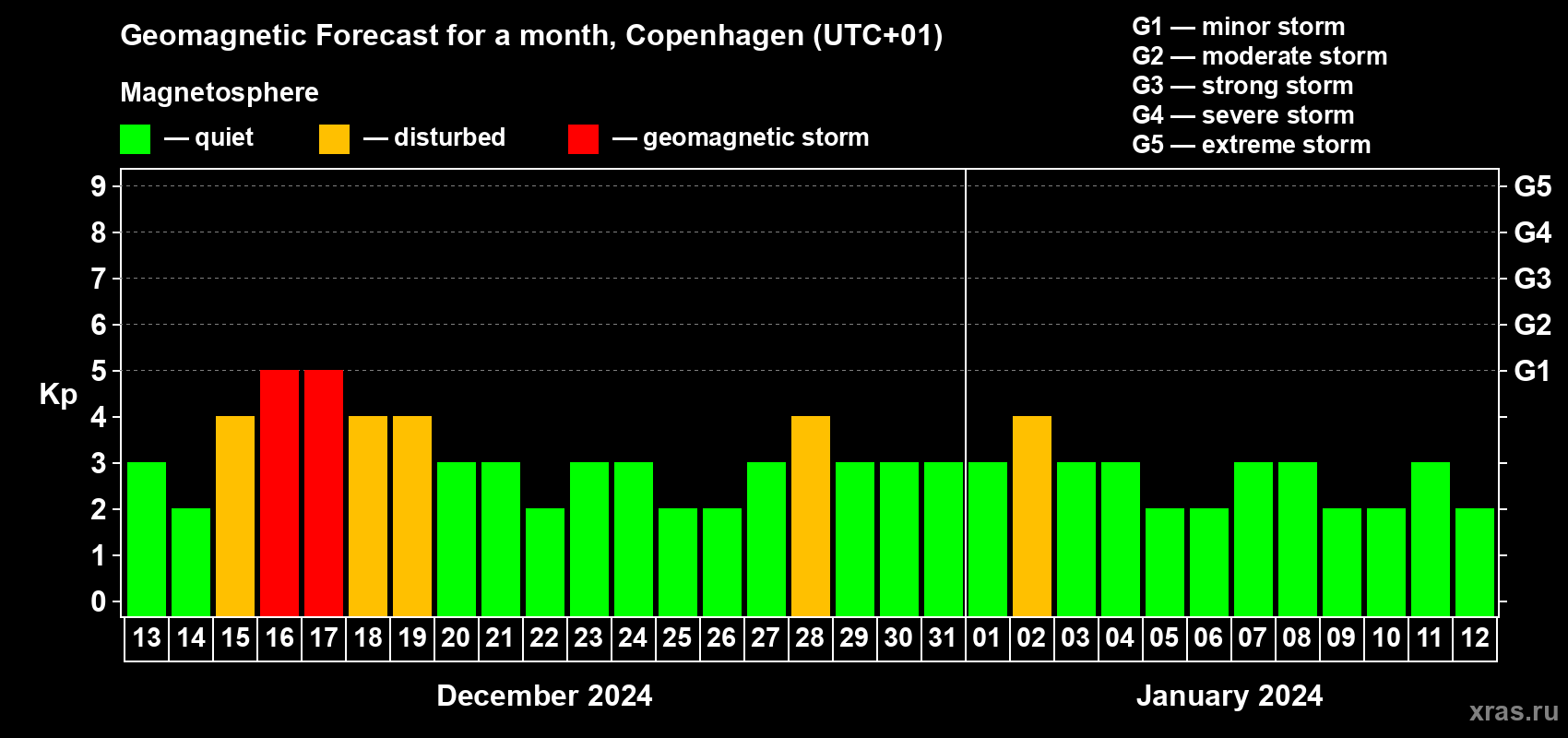Forecast of the daily maximal value of geomagnetic index Kp for <b>1 month</b> (31 days) <b>from Dec 13, 2023 to Jan 12, 2024</b>